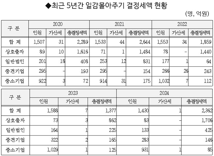 [차규근 의원실 제공]
