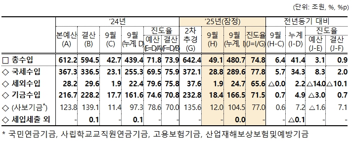 [기획재정부 제공]