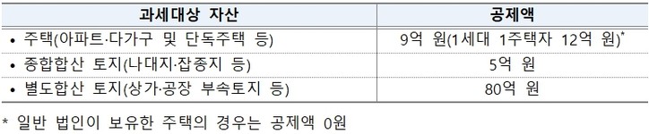 (납부 대상자) 종합부동산세는 과세기준일인 6월 1일 현재 인별로 소유한 주택 또는 토지의 공시가격 합계액이 아래 과세대상 자산별 공제액을 초과하는 경우 부과.