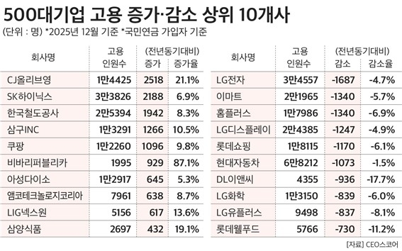 [CEO스코어 제공]