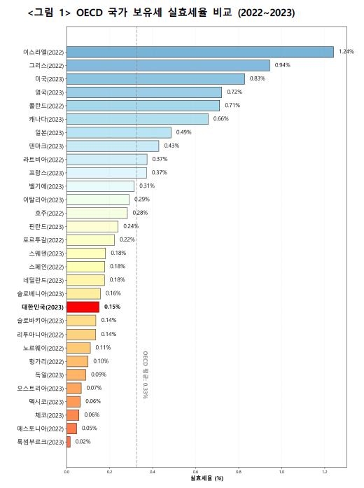 OECD 국가 보유세 실효세율출처: 토지자유연구소