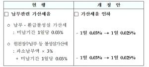 ['18년 세법개정안 상세본]가산세제도 개선…국선대리인 제공 용역 부가가치세 면제 < 세금제도 < 뉴스 < 기사본문 - 세정일보  [세정일보] 세정일보