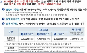 [참고] <b>근로장려금 신청</b>자격과 <b>신청방법</b>